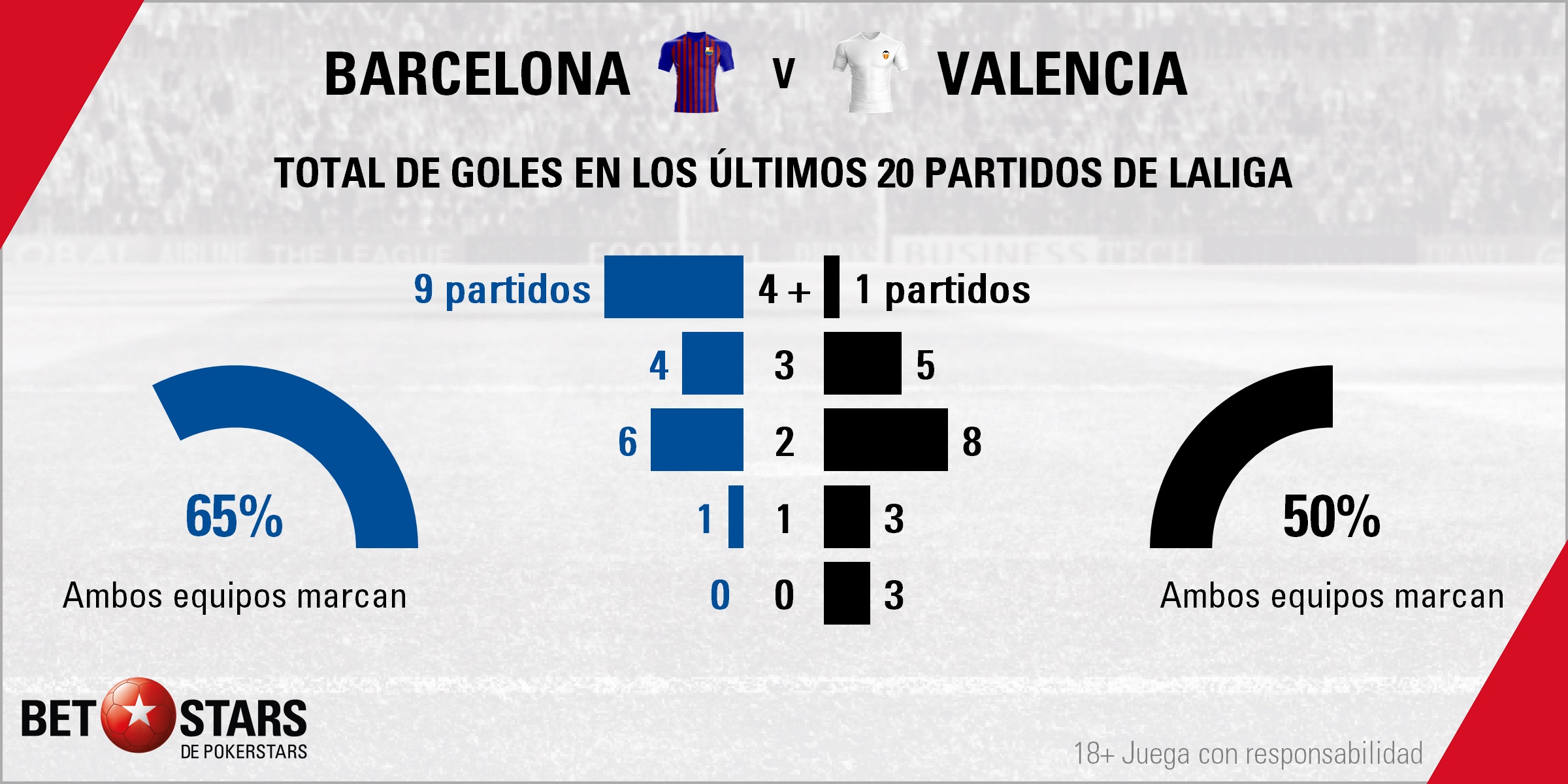 BetStars FC Barcelona vs Valencia 2019 03 Betstars, FC Barcelona vs Valencia, pronósticos deportivos, fútbol, LaLiga Santander, FC Barcelona vs Valencia apuestas, La mejoría ché se topa con el Camp Nou, LaLiga Santander, últimas noticias deportivas, apuestas deportivas pronosticos expertos, noticias de deportes, partidos de hoy, fútbol hoy, partidos de fútbol hoy, los partidos de hoy